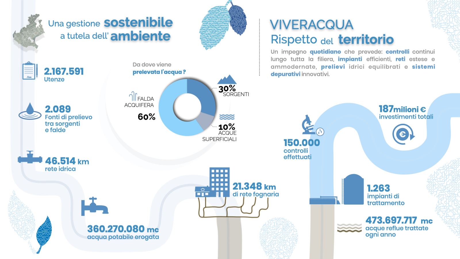 Viveracqua, 187 milioni di euro per la gestione sostenibile della risorsa idrica